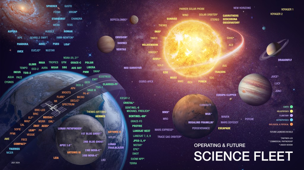 An infographic displaying NASA’s Science Fleet with missions organized around their objects of study. The graphic includes both operating and future missions. A key denotes missions by color with Heliophysics missions in yellow, Earth missions in green, Astrophysics missions in blue, Planetary missions in purple, and Biological and Physical Sciences missions in orange.