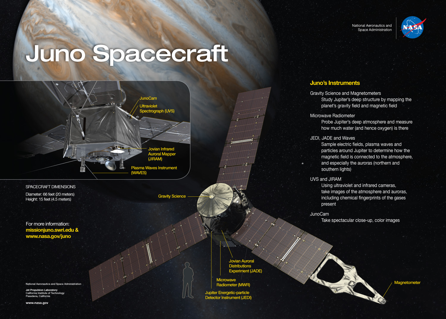 This graphic shows the location of the instruments described on this page.