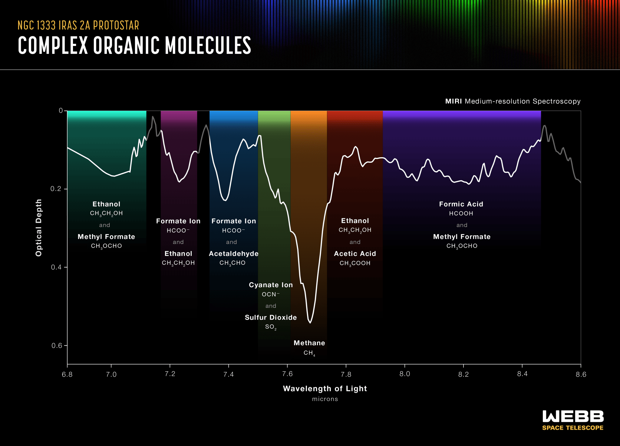 Graphic titled “NGC 1333 IRAS 2A Protostar, MIRI Medium -Resolution Spectroscopy” shows a graph of optical depth on the y-axis versus wavelength of light in microns on the x-axis. The x-axis ranges from 6.8 microns on the left to 8.6 microns on the right, labeled in even increments of 0.2 microns. The y-axis ranges from 0 on the top to about 0.65 on the bottom, with labeled tick marks at 0.2, 0.4, and 0.6. A jagged white line with several prominent valleys extends horizontally. Vertical bands in different colors mark different wavelength regions and are labeled with molecular names and formulas.
